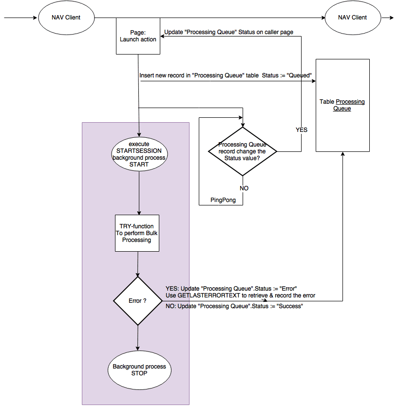 asynchronous-processing-in-nav