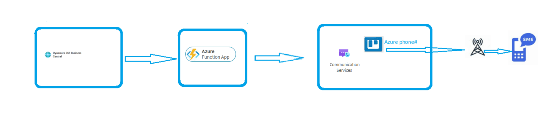 Invoke Azure Function from Business Central diagram